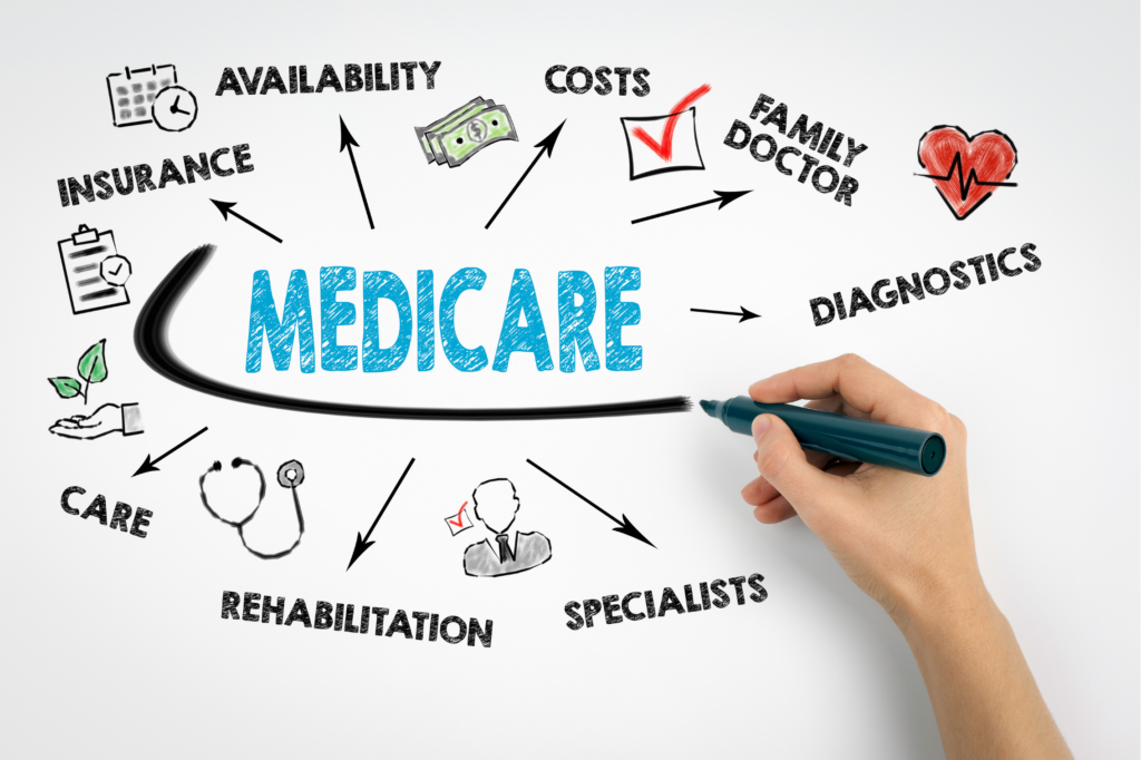 Medicare Concept Chart with keywords and icons