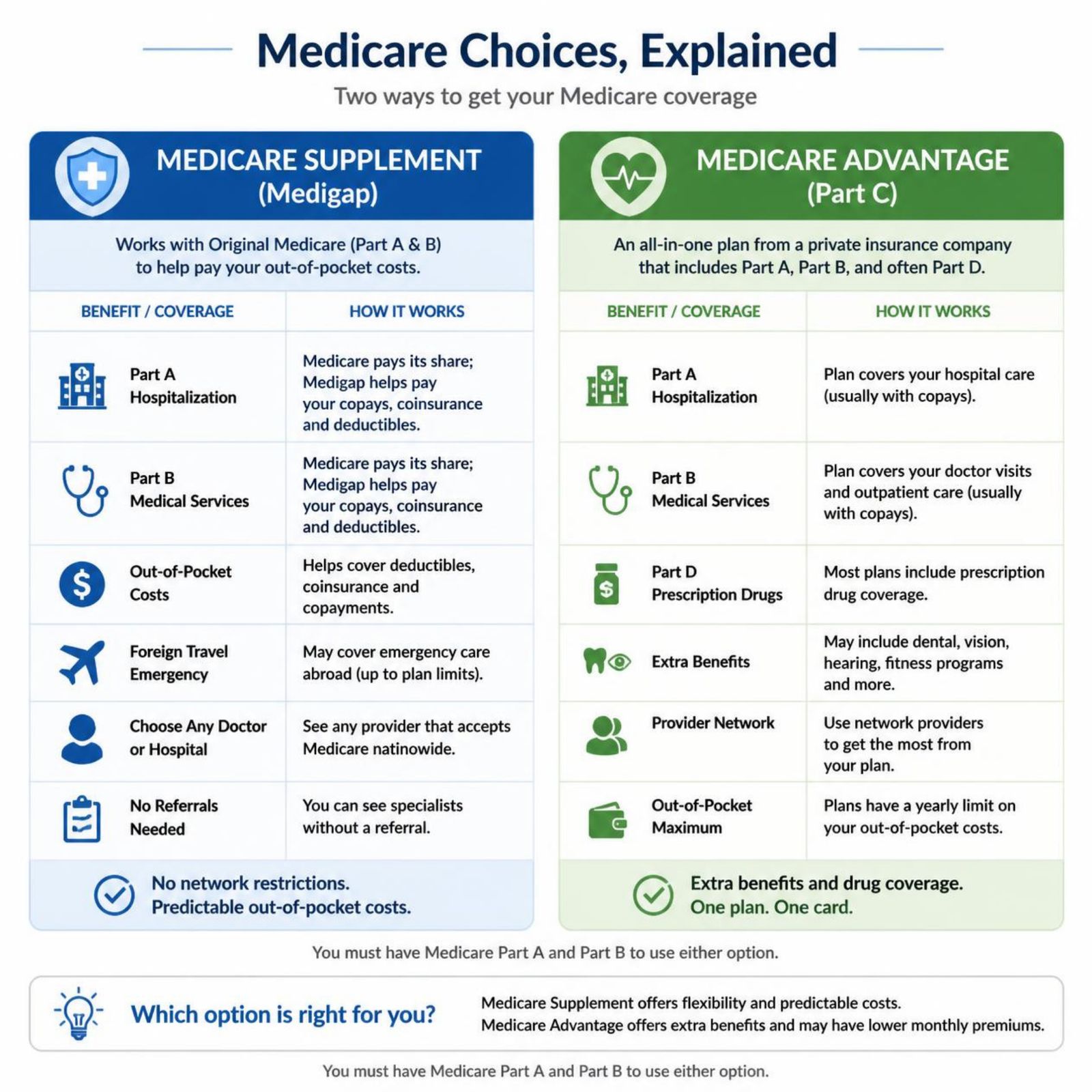 Medicare Choices Explained
